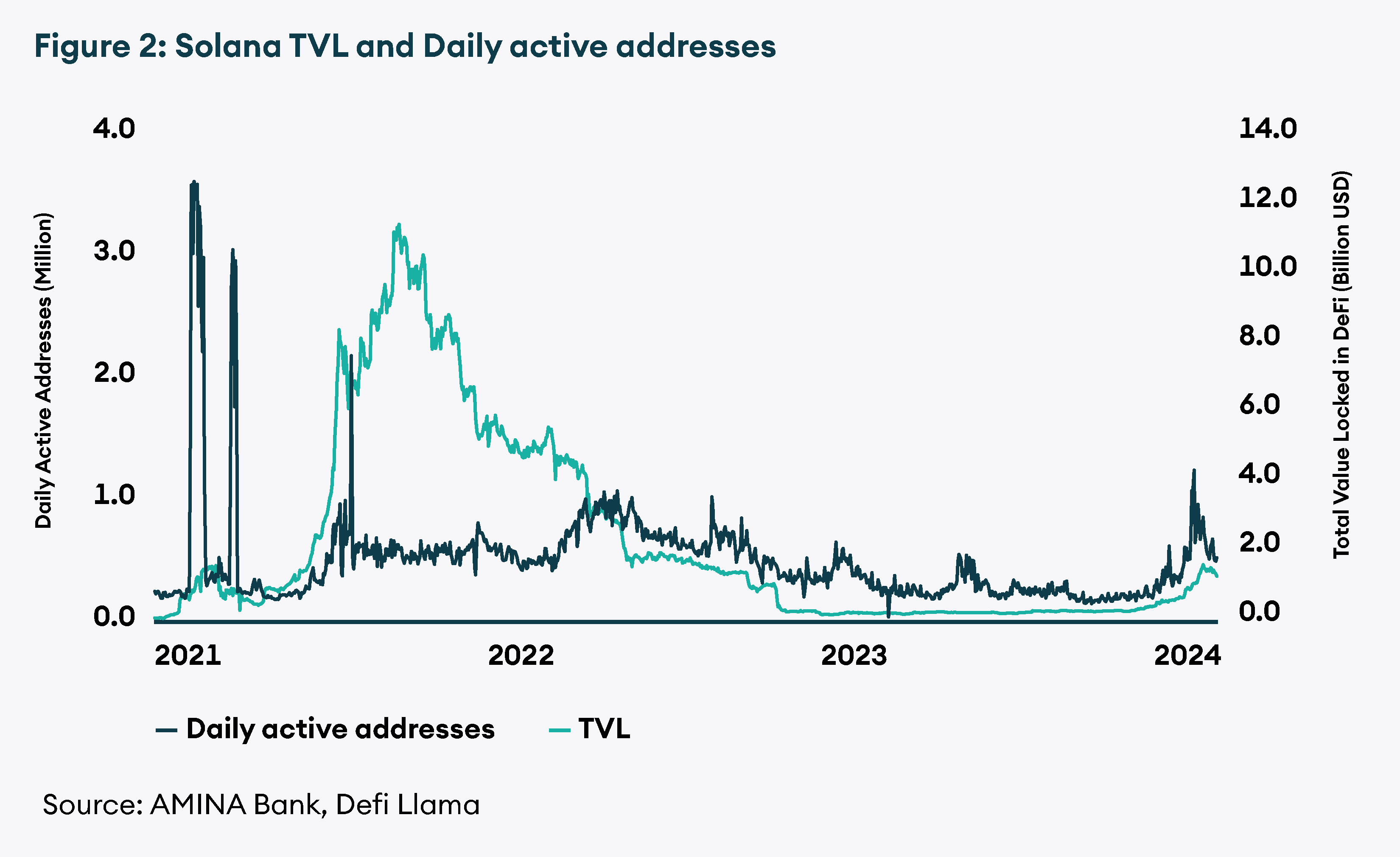 Solana TVL and Daily Active Addresses