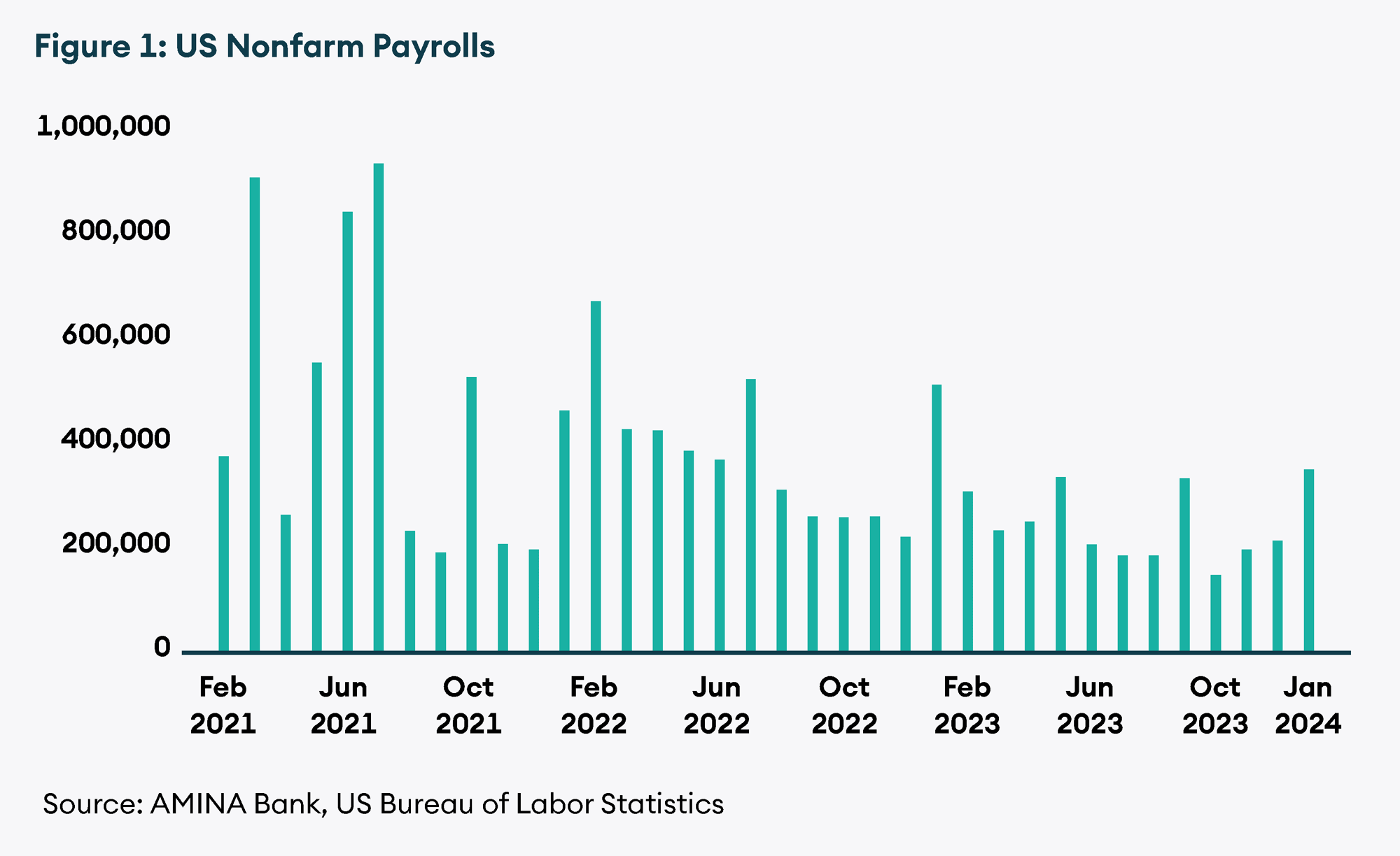 Nonfarm Payrolls