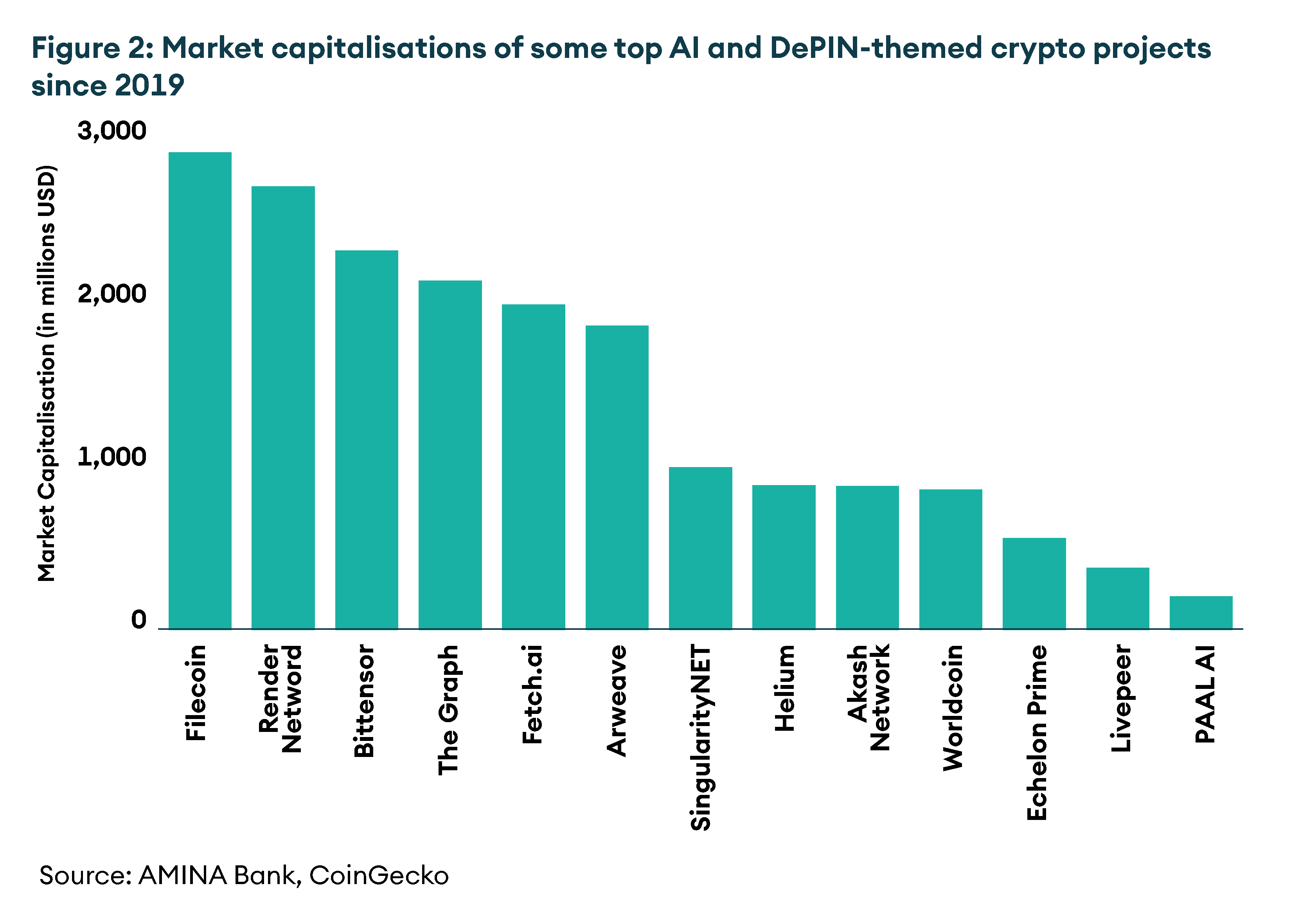 Market capitalisations of some top AI and DePIN-themed crypto projects since 2019