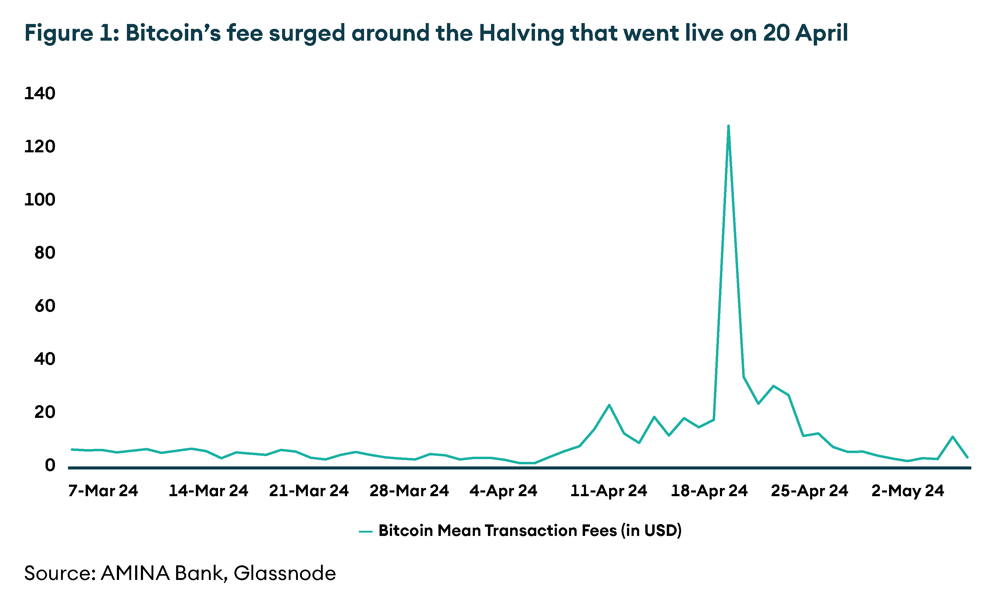 Bitcoin mean transaction Fees (in USD)