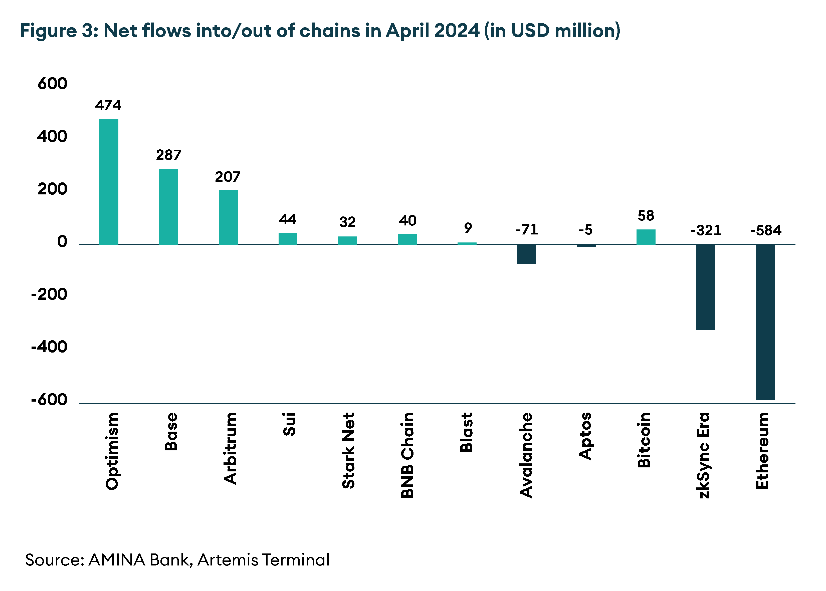 Net flows into/out of chains in April 2024
