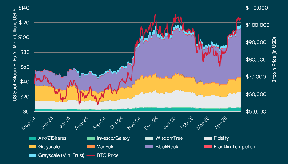 US Spot Bitcoin ETFs AUM