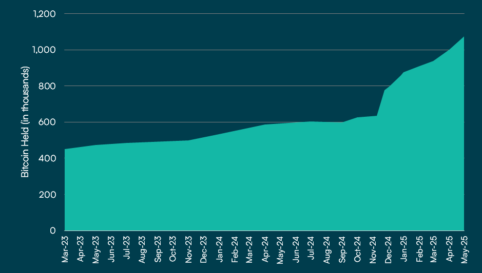 Total Bitcoin holdings of public and private companies