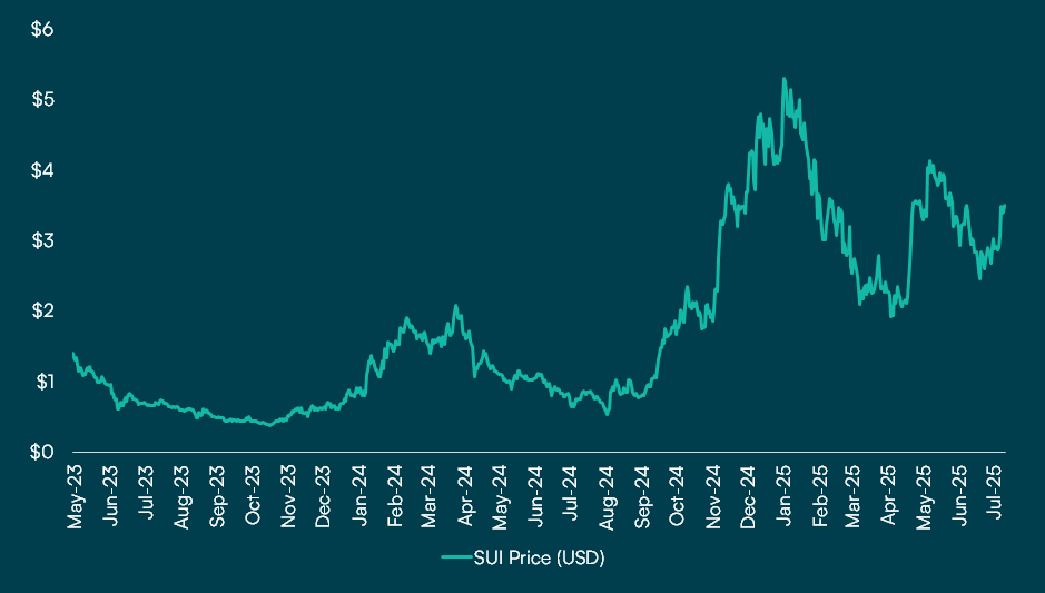sui price YoY