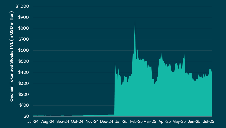 onchain tokenized stocks TVL