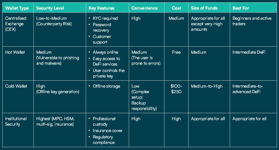 custody options in crypto
