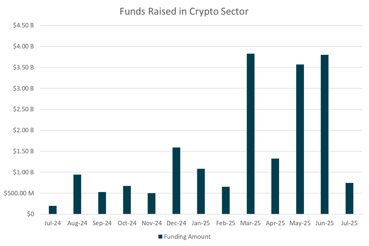Monthly Crypto Funding Raised