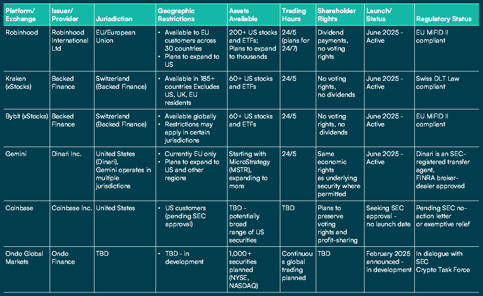 Tokenized stocks key players