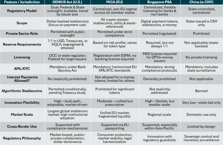 The GENIUS Act in Global Context