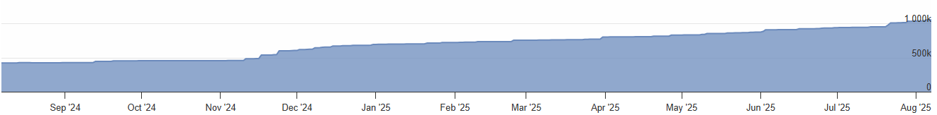 Cumulative Bitcoin Holdings by Top Public Companies