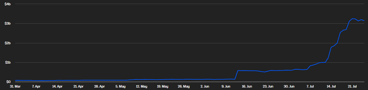 Cumulative ETH Holdings by Top Public Companies