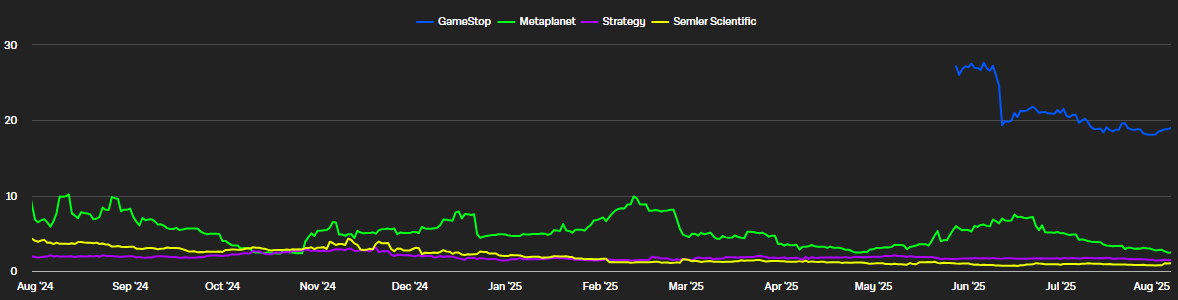 Top Bitcoin Treasury Companies Premium/Discount to NAV