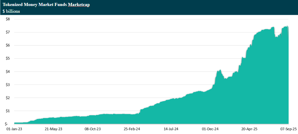 Growth of Tokenised Money Market Funds