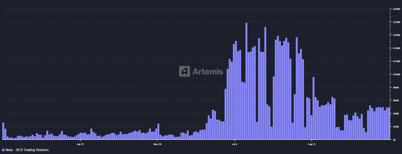 NEAR trading volumes
