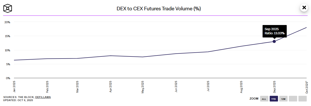 DEX to CEX Futures Trade Volume