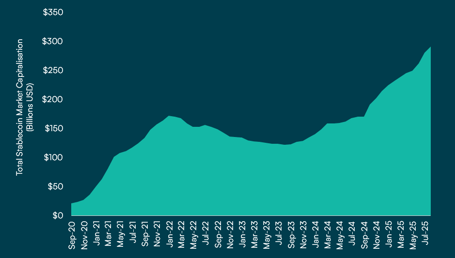 total stablecoin market capitalisation 2025