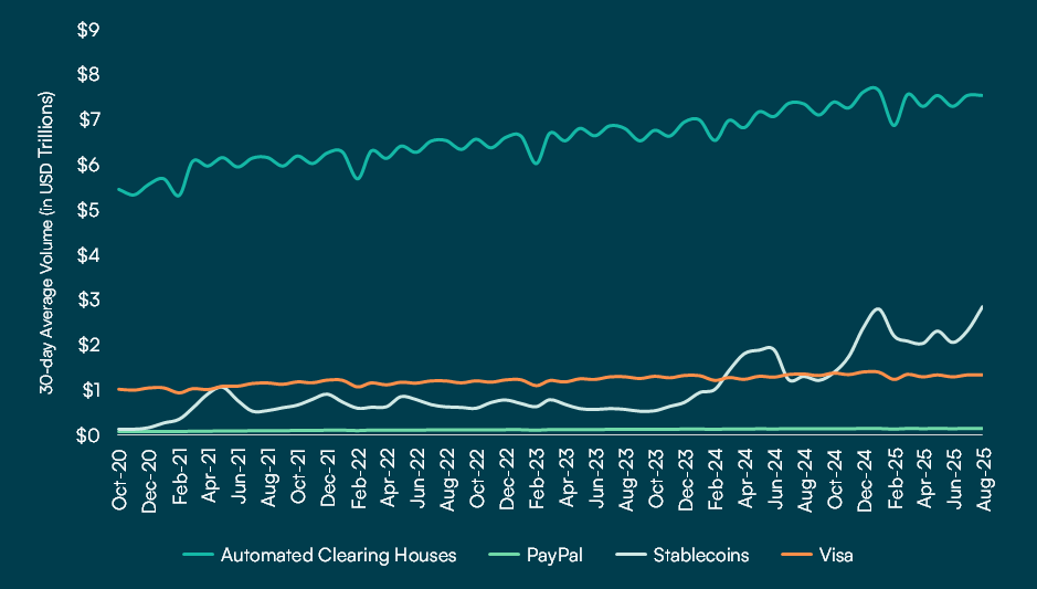stablecoin volume vs other financial systems