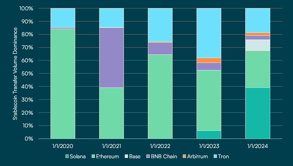 Stablecoin Transfer Volume by Chain