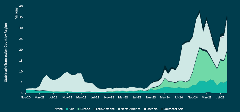 Stablecoin transaction count by region