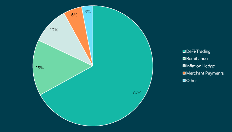 Stablecoin usage by purpose