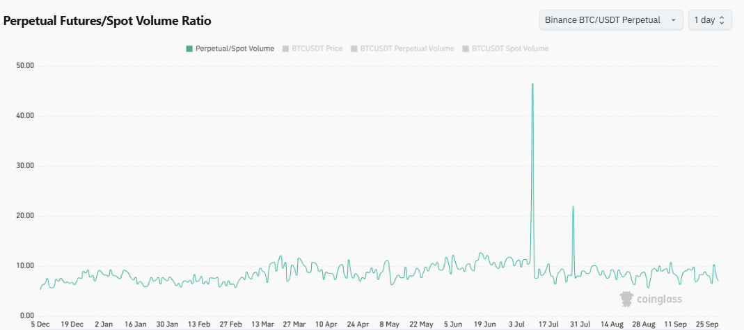 Perpetual-Spot Volume Comparison