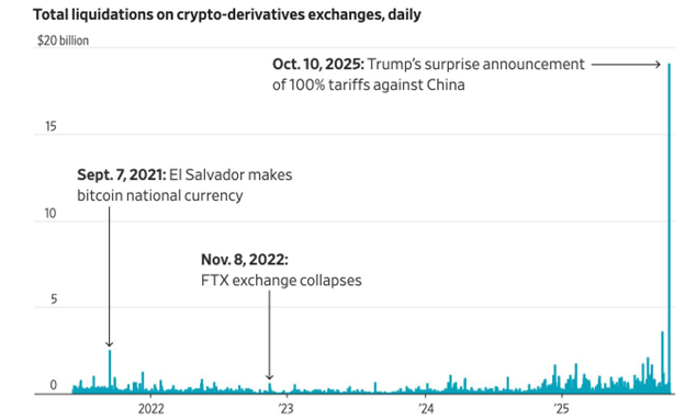 Total Liquidations on crypto derivatives exchanges 2025