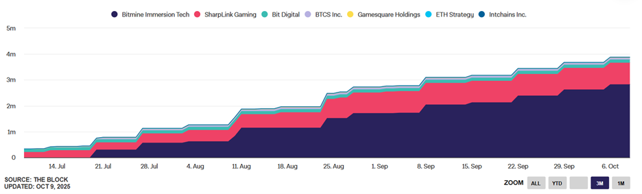 Total ETH holdings