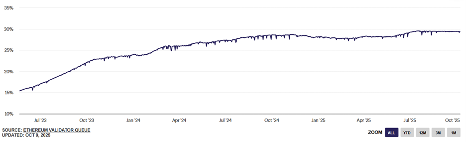 Percentage of total ETH supply staked
