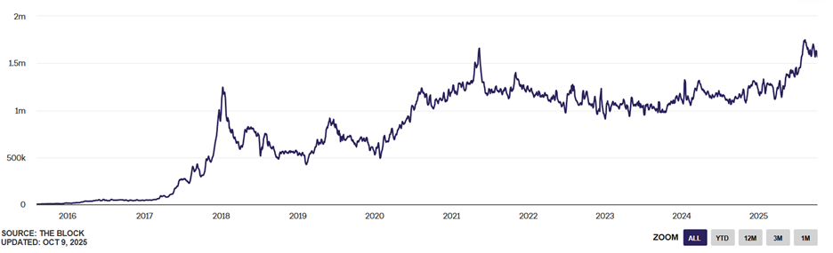 Transaction count on Ethereum Mainnet