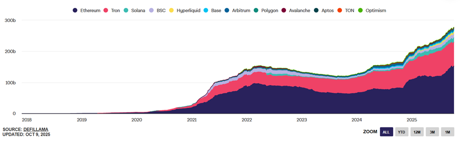 Stablecoin supply chain