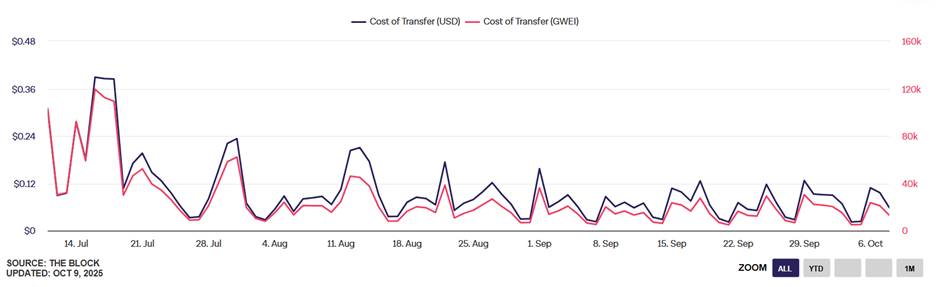 Transfer costs on Ethereum
